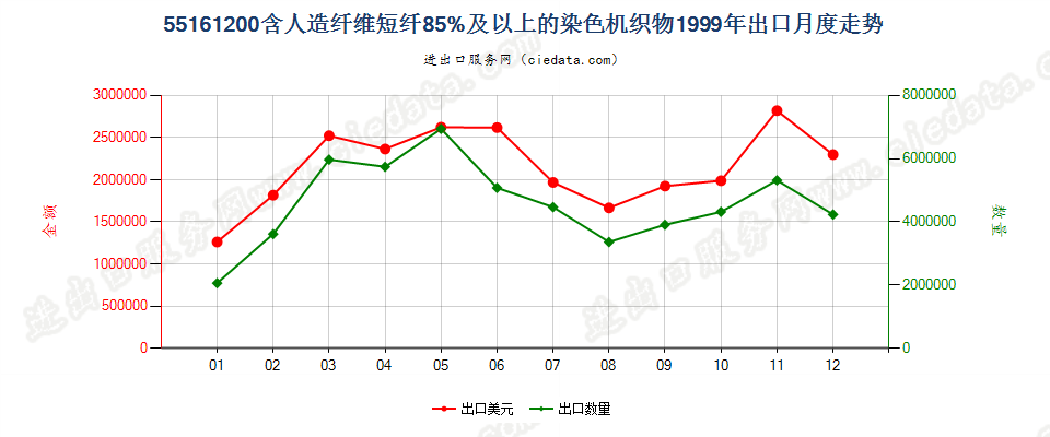 55161200人造纤维短纤≥85%染色布出口1999年月度走势图