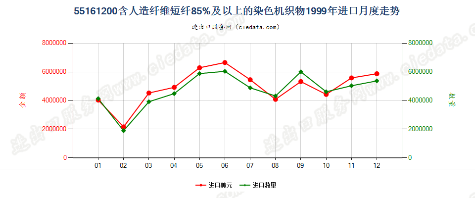 55161200人造纤维短纤≥85%染色布进口1999年月度走势图