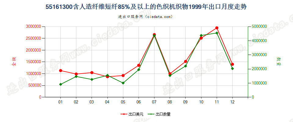 55161300人造纤维短纤≥85%色织布出口1999年月度走势图