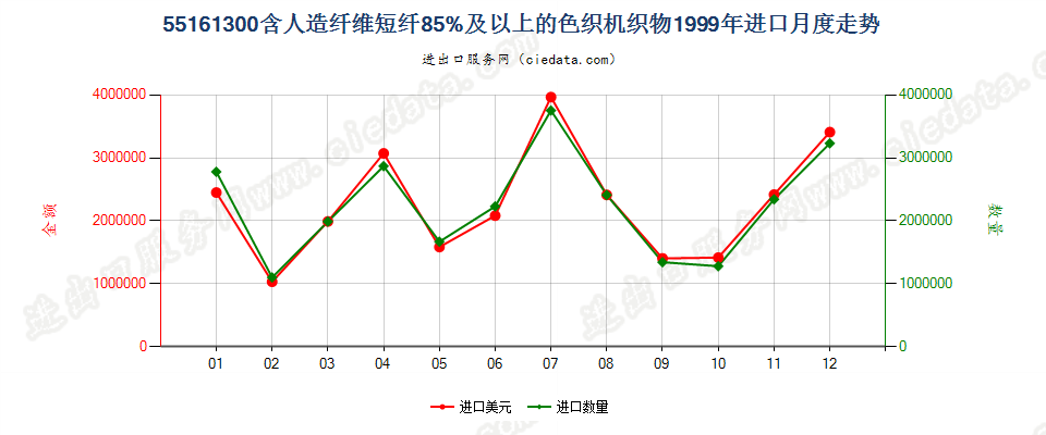 55161300人造纤维短纤≥85%色织布进口1999年月度走势图