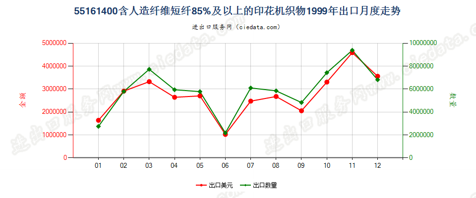 55161400人造纤维短纤≥85%印花布出口1999年月度走势图