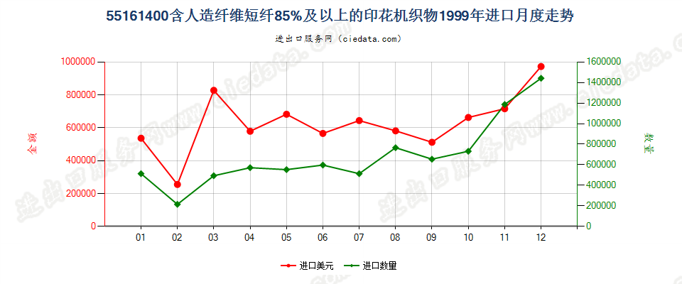 55161400人造纤维短纤≥85%印花布进口1999年月度走势图