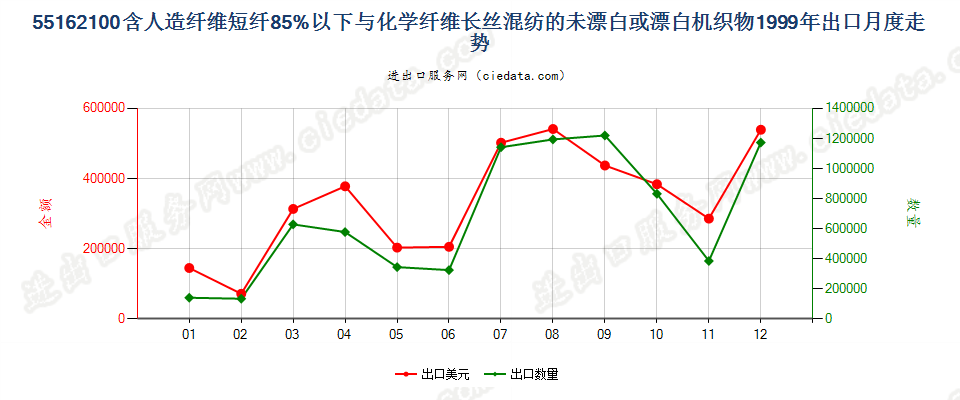 55162100人造短纤＜85%与化纤长丝混纺未漂或漂白布出口1999年月度走势图