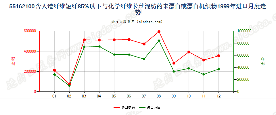 55162100人造短纤＜85%与化纤长丝混纺未漂或漂白布进口1999年月度走势图