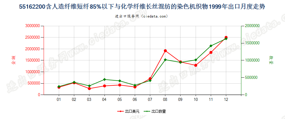 55162200人造短纤＜85%与化纤长丝混纺染色布出口1999年月度走势图