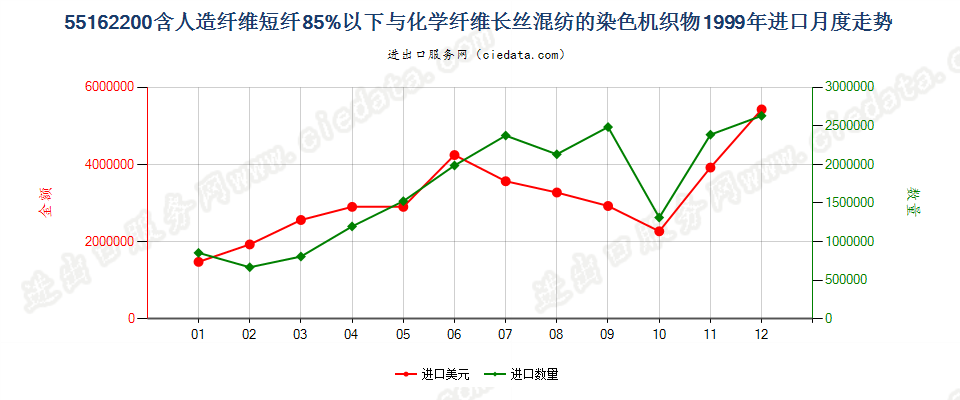 55162200人造短纤＜85%与化纤长丝混纺染色布进口1999年月度走势图