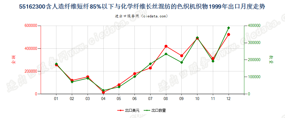 55162300人造短纤＜85%与化纤长丝混纺色织布出口1999年月度走势图