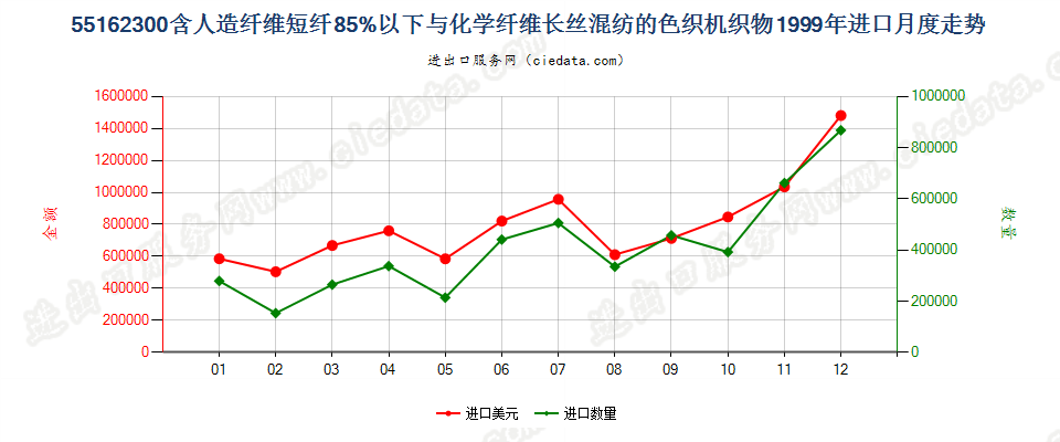 55162300人造短纤＜85%与化纤长丝混纺色织布进口1999年月度走势图