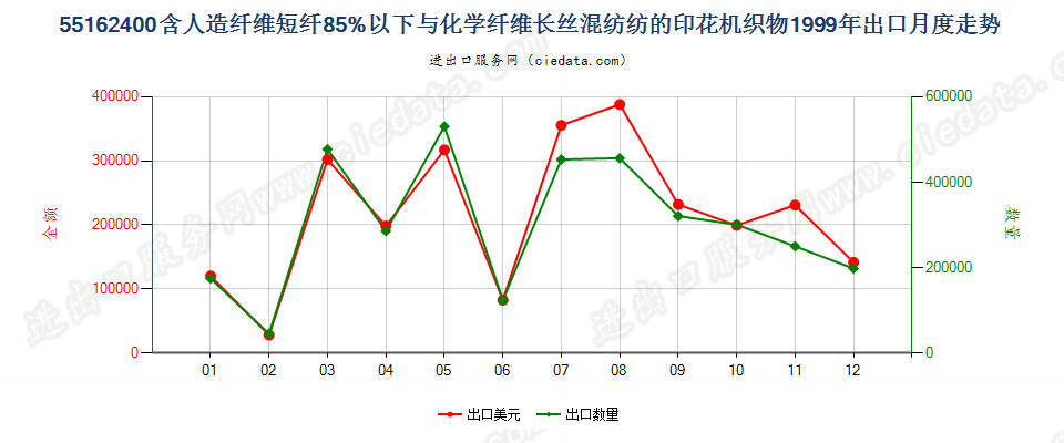 55162400人造短纤＜85%与化纤长丝混纺印花布出口1999年月度走势图