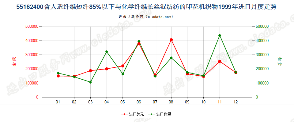 55162400人造短纤＜85%与化纤长丝混纺印花布进口1999年月度走势图