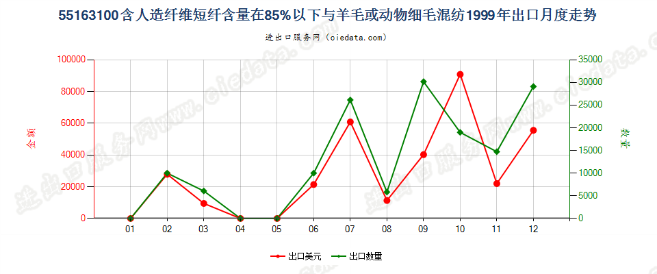 55163100人造短纤＜85%与毛混纺未漂或漂白布出口1999年月度走势图