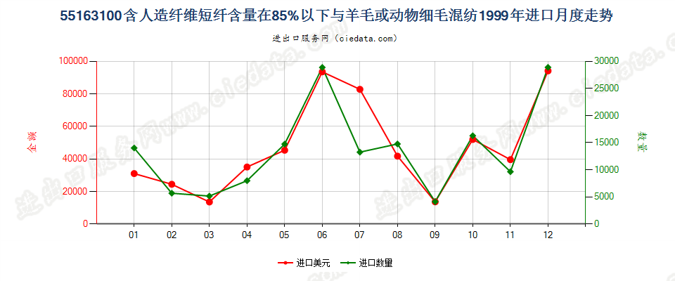 55163100人造短纤＜85%与毛混纺未漂或漂白布进口1999年月度走势图