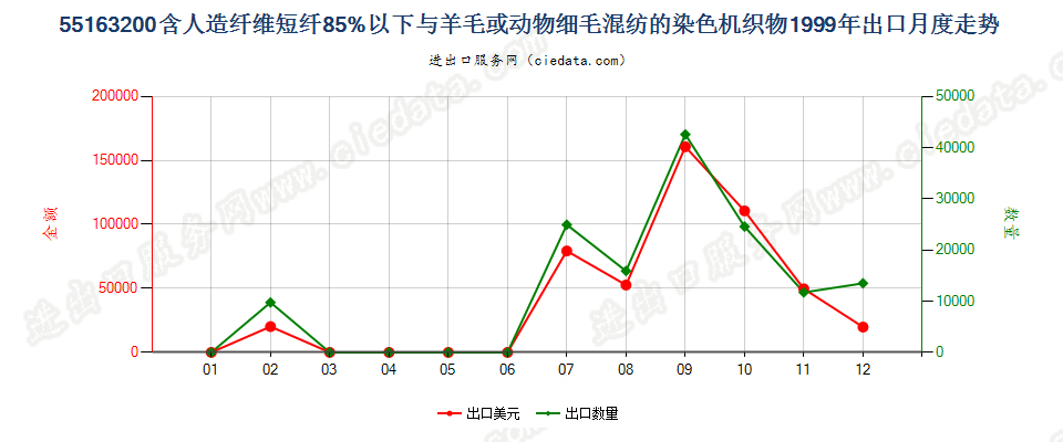 55163200人造纤维短纤＜85%主要或仅与毛混纺染色布出口1999年月度走势图