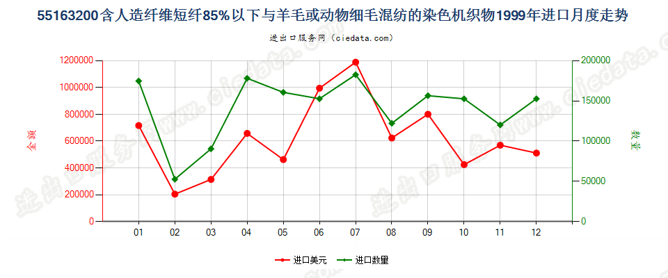 55163200人造纤维短纤＜85%主要或仅与毛混纺染色布进口1999年月度走势图