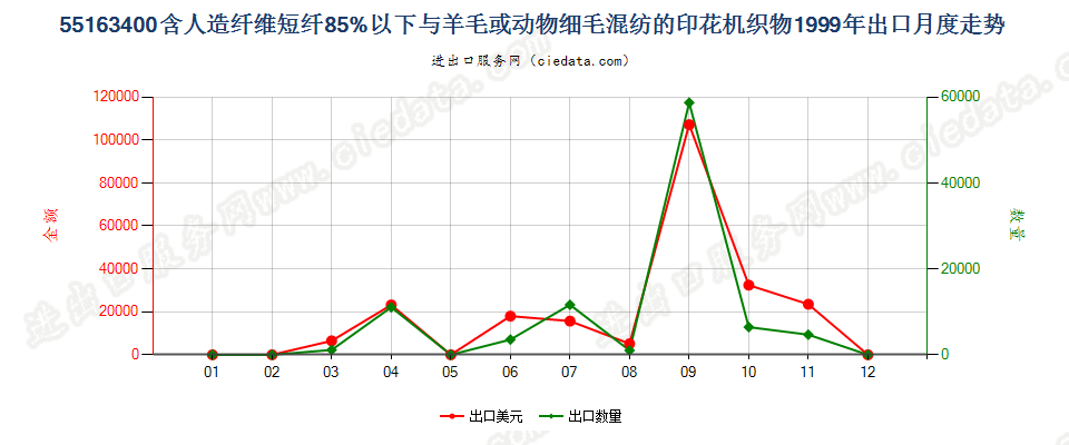 55163400人造纤维短纤＜85%主要或仅与毛混纺印花布出口1999年月度走势图