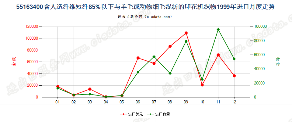 55163400人造纤维短纤＜85%主要或仅与毛混纺印花布进口1999年月度走势图