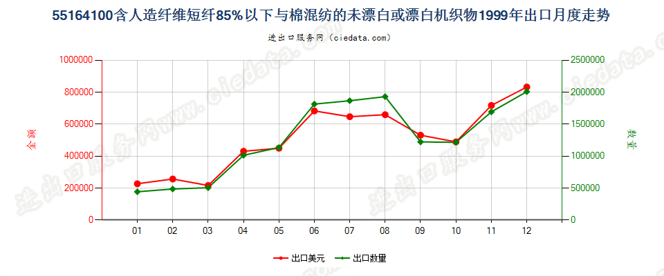 55164100人造短纤＜85%与棉混纺未漂或漂白布出口1999年月度走势图