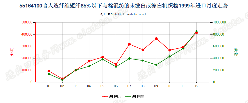 55164100人造短纤＜85%与棉混纺未漂或漂白布进口1999年月度走势图