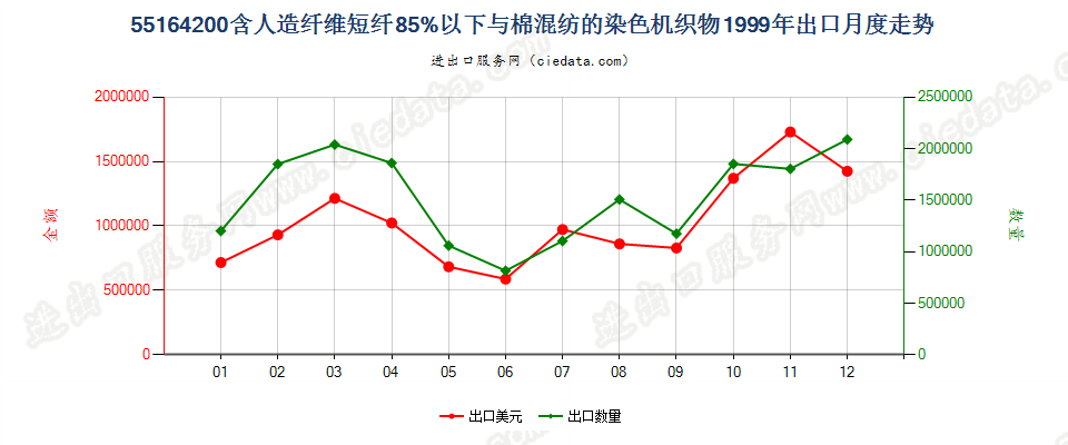 55164200人造纤维短纤＜85%主要或仅与棉混纺染色布出口1999年月度走势图