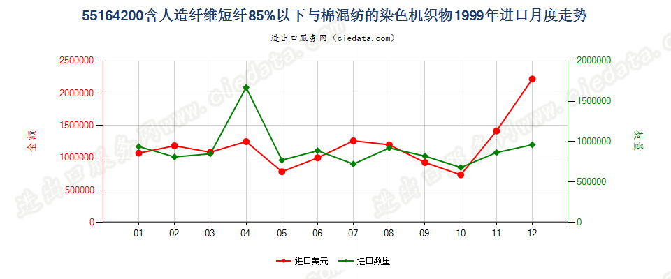 55164200人造纤维短纤＜85%主要或仅与棉混纺染色布进口1999年月度走势图