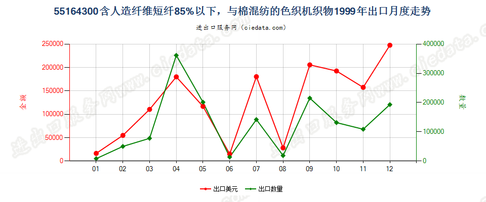 55164300人造纤维短纤＜85%主要或仅与棉混纺色织布出口1999年月度走势图