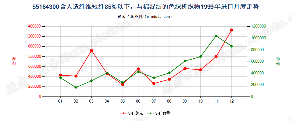 55164300人造纤维短纤＜85%主要或仅与棉混纺色织布进口1999年月度走势图