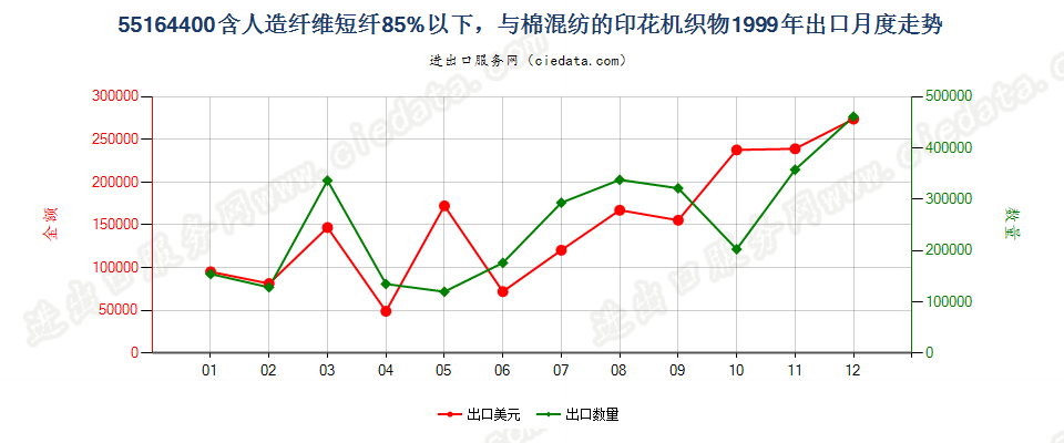 55164400人造纤维短纤＜85%主要或仅与棉混纺印花布出口1999年月度走势图