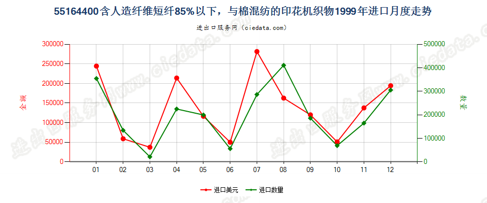 55164400人造纤维短纤＜85%主要或仅与棉混纺印花布进口1999年月度走势图