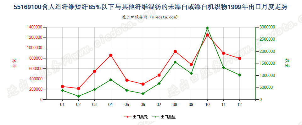 55169100人造短纤＜85%与其他纤维混纺未漂或漂白布出口1999年月度走势图