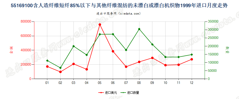 55169100人造短纤＜85%与其他纤维混纺未漂或漂白布进口1999年月度走势图