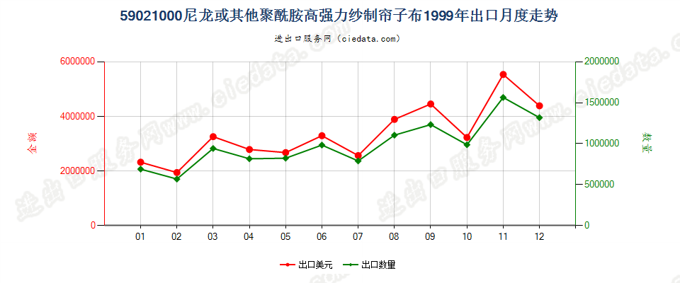 59021000(2009stop)尼龙或其他聚酰胺高强力纱制帘子布出口1999年月度走势图