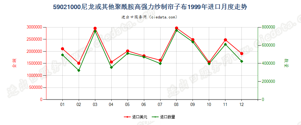 59021000(2009stop)尼龙或其他聚酰胺高强力纱制帘子布进口1999年月度走势图