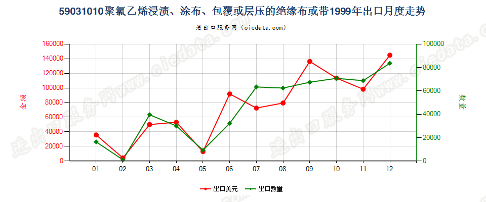 59031010聚氯乙烯浸涂、包覆或层压的绝缘布或带出口1999年月度走势图