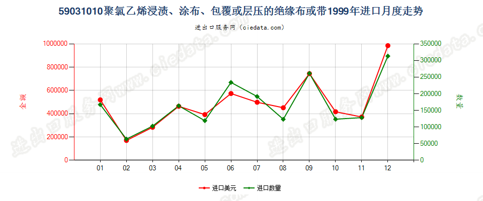 59031010聚氯乙烯浸涂、包覆或层压的绝缘布或带进口1999年月度走势图