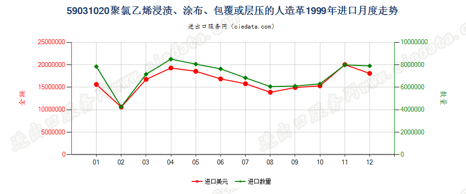 59031020聚氯乙烯浸渍、涂布、包覆或层压的人造革进口1999年月度走势图