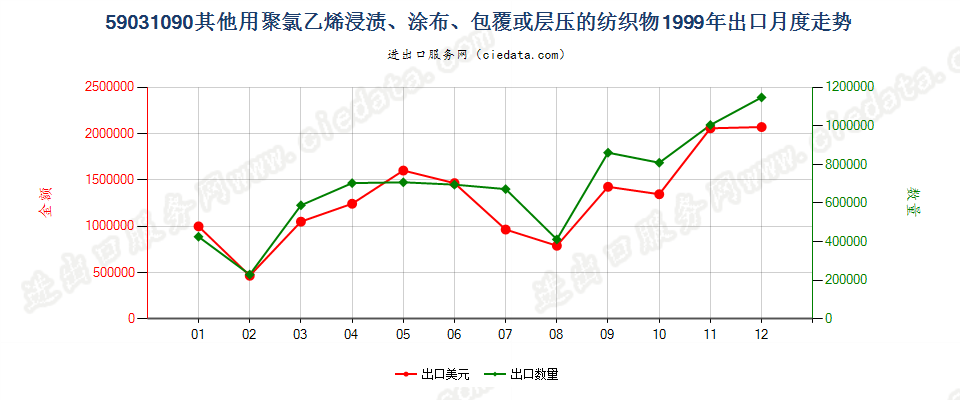 59031090其他聚氯乙烯浸涂、包覆或层压的纺织物出口1999年月度走势图