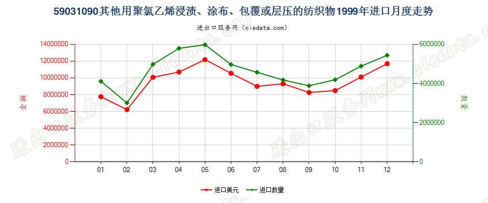 59031090其他聚氯乙烯浸涂、包覆或层压的纺织物进口1999年月度走势图