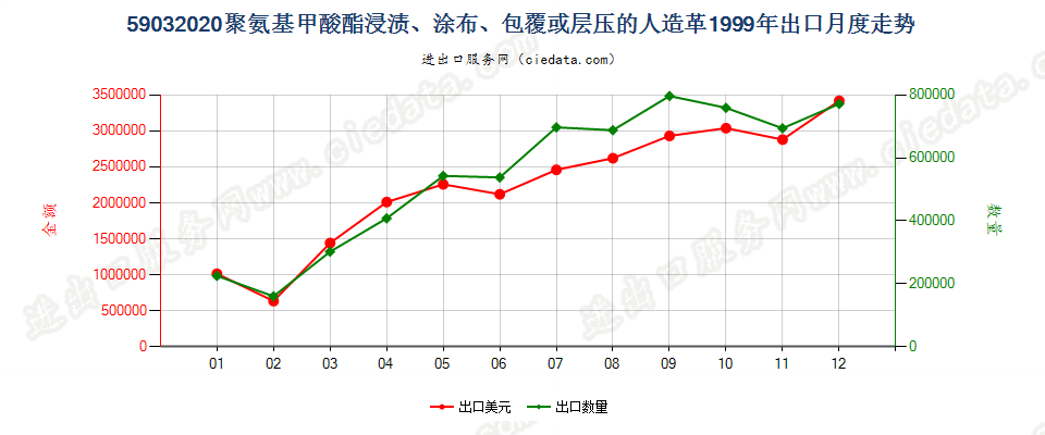 59032020聚氨基甲酸酯浸涂、包覆或层压的人造革出口1999年月度走势图