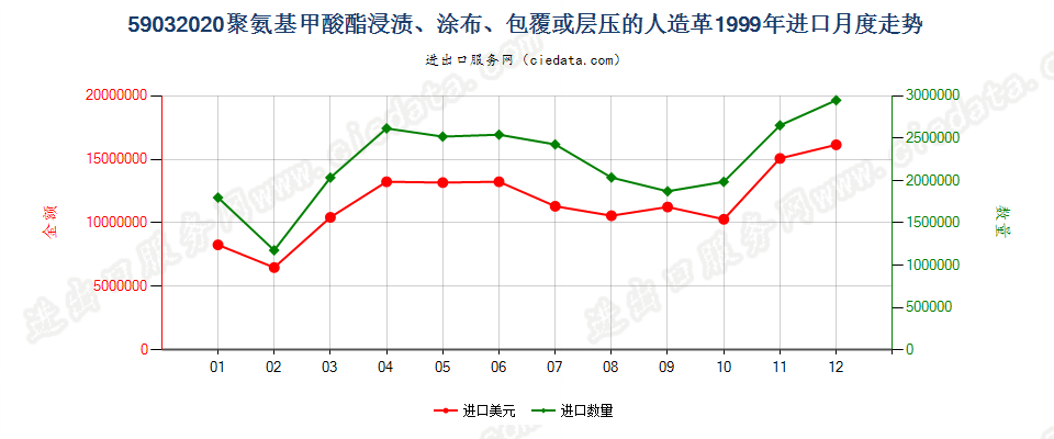 59032020聚氨基甲酸酯浸涂、包覆或层压的人造革进口1999年月度走势图