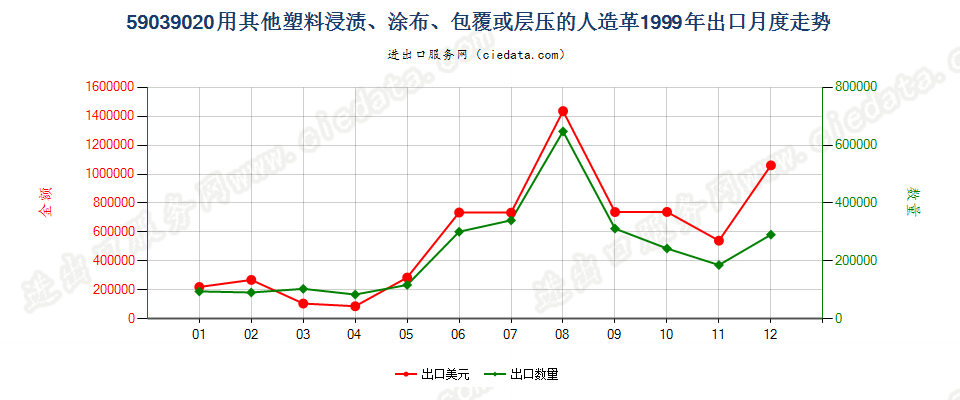 59039020其他塑料浸涂、包覆或层压的人造革出口1999年月度走势图