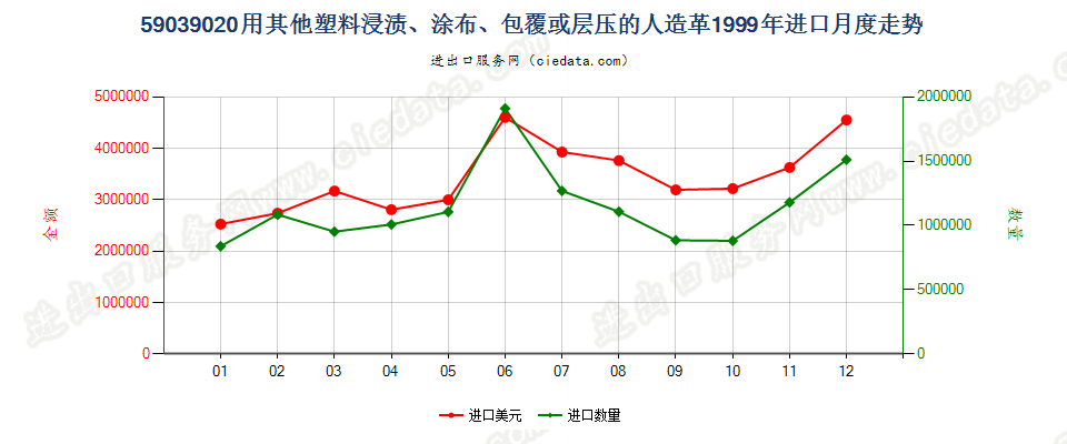 59039020其他塑料浸涂、包覆或层压的人造革进口1999年月度走势图