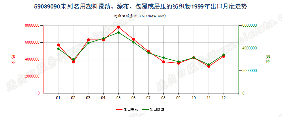 59039090其他塑料浸涂、包覆或层压的纺织物出口1999年月度走势图