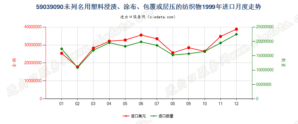 59039090其他塑料浸涂、包覆或层压的纺织物进口1999年月度走势图