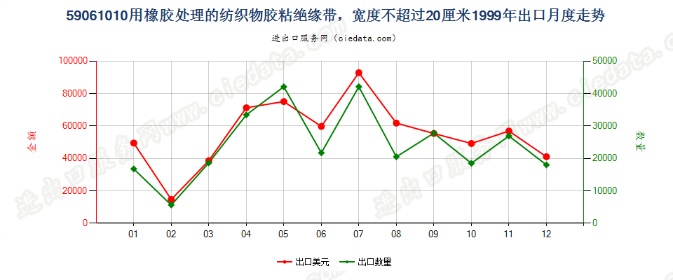 59061010用橡胶处理的纺织物胶粘绝缘带，宽度≤20cm出口1999年月度走势图