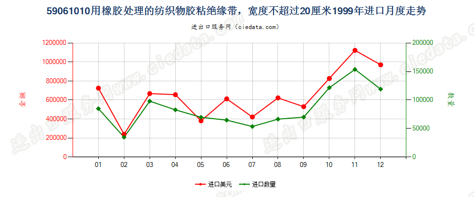 59061010用橡胶处理的纺织物胶粘绝缘带，宽度≤20cm进口1999年月度走势图