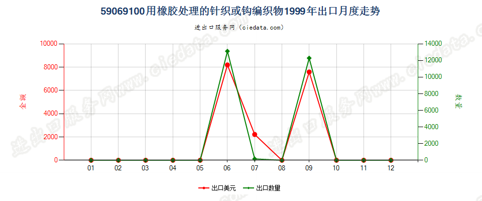 59069100用橡胶处理的针织或钩编织物出口1999年月度走势图