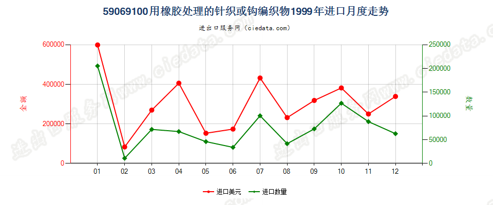 59069100用橡胶处理的针织或钩编织物进口1999年月度走势图