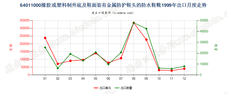 64011000(2009stop)橡或塑外底及鞋面有金属防护鞋头的防水鞋靴出口1999年月度走势图