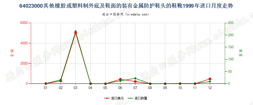 64023000(2007stop)其他橡或塑外底及鞋面装金属防护鞋头的鞋靴进口1999年月度走势图