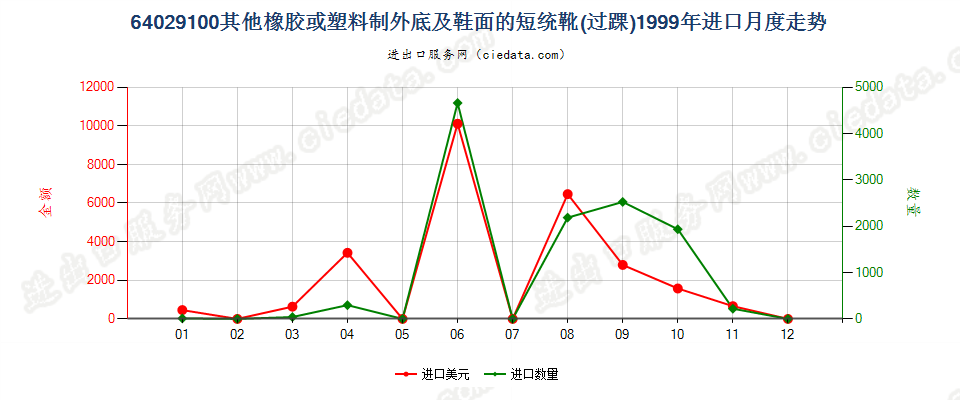 64029100其他橡胶或塑料制外底及鞋面的过踝鞋靴进口1999年月度走势图